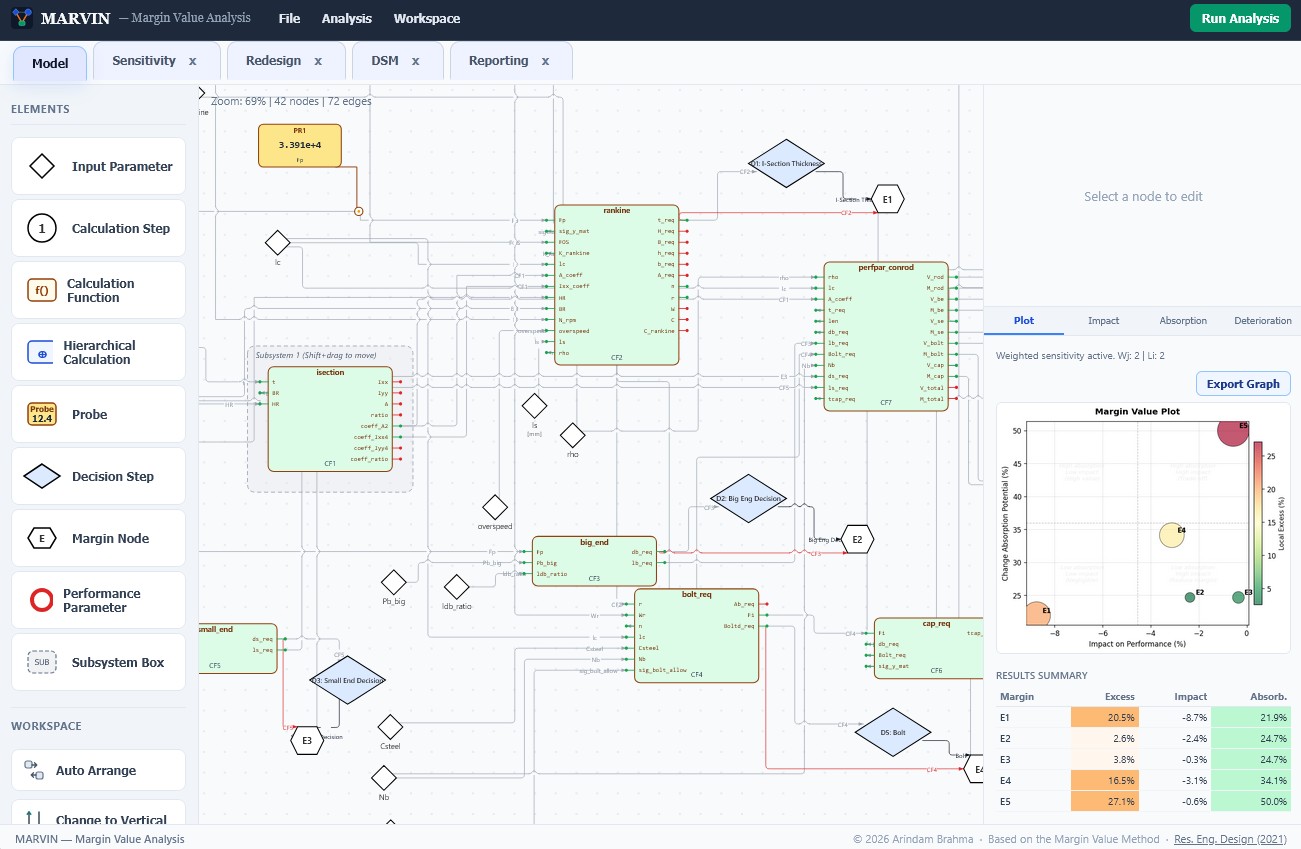 Screenshot of the MARVIN tool interface showing the Margin Analysis Network and Margin Value Plot